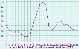 Courbe du refroidissement olien pour Brignogan (29)