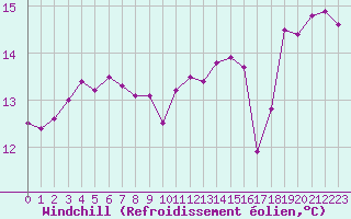 Courbe du refroidissement olien pour Anglars St-Flix(12)