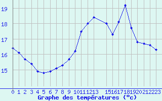 Courbe de tempratures pour Renwez (08)