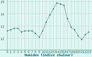 Courbe de l'humidex pour Quimper (29)