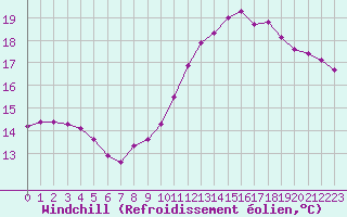 Courbe du refroidissement olien pour Fains-Veel (55)