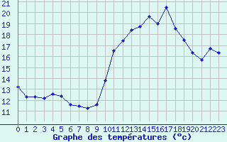 Courbe de tempratures pour Pointe de Socoa (64)