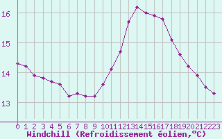 Courbe du refroidissement olien pour Le Vigan (30)