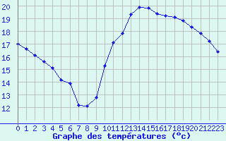 Courbe de tempratures pour Beaucroissant (38)