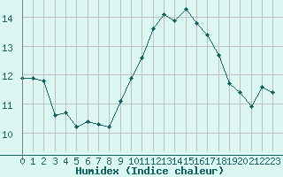 Courbe de l'humidex pour Voiron (38)