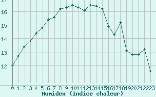 Courbe de l'humidex pour Quimperl (29)