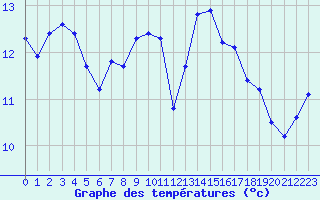 Courbe de tempratures pour Plussin (42)