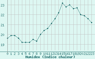 Courbe de l'humidex pour Bannay (18)