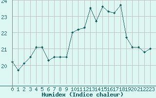 Courbe de l'humidex pour Poitiers (86)