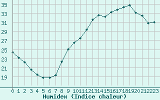 Courbe de l'humidex pour Lyon - Bron (69)