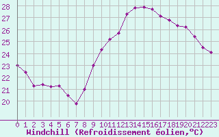 Courbe du refroidissement olien pour Montlimar (26)