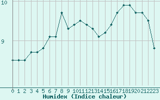 Courbe de l'humidex pour Boulogne (62)