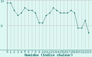 Courbe de l'humidex pour Herhet (Be)