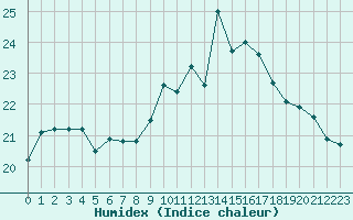 Courbe de l'humidex pour Saint-Georges-d'Oleron (17)