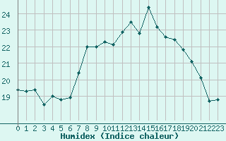 Courbe de l'humidex pour Angliers (17)