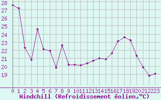 Courbe du refroidissement olien pour Saint-Mdard-d
