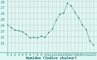 Courbe de l'humidex pour Cazaux (33)