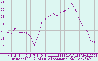 Courbe du refroidissement olien pour Cap Pertusato (2A)