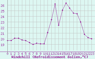 Courbe du refroidissement olien pour Toulon (83)