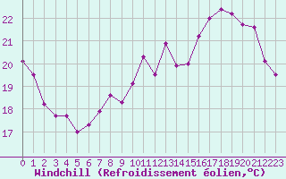 Courbe du refroidissement olien pour Metz-Nancy-Lorraine (57)