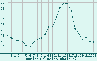 Courbe de l'humidex pour Saint-Igneuc (22)