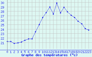 Courbe de tempratures pour Porquerolles (83)