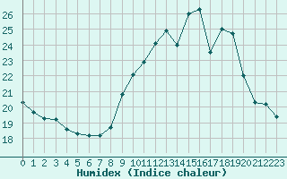 Courbe de l'humidex pour Saint-Nazaire-d'Aude (11)