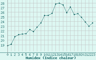 Courbe de l'humidex pour Cap de la Hague (50)