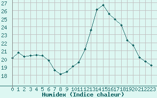 Courbe de l'humidex pour Connerr (72)