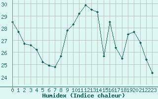 Courbe de l'humidex pour Les Pennes-Mirabeau (13)