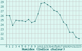 Courbe de l'humidex pour Ile d'Yeu - Saint-Sauveur (85)