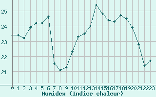 Courbe de l'humidex pour Saint-Germain-le-Guillaume (53)