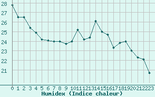 Courbe de l'humidex pour Toulouse-Blagnac (31)