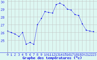 Courbe de tempratures pour Cap Pertusato (2A)