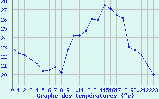 Courbe de tempratures pour Grenoble/agglo Le Versoud (38)