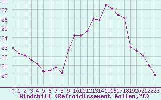 Courbe du refroidissement olien pour Grenoble/agglo Le Versoud (38)