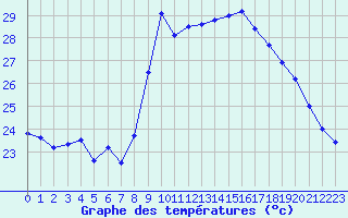 Courbe de tempratures pour Alistro (2B)