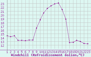 Courbe du refroidissement olien pour Saint-Michel-Mont-Mercure (85)