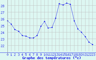 Courbe de tempratures pour Gruissan (11)