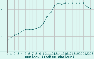 Courbe de l'humidex pour Bourges (18)