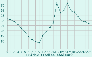 Courbe de l'humidex pour Perpignan Moulin  Vent (66)