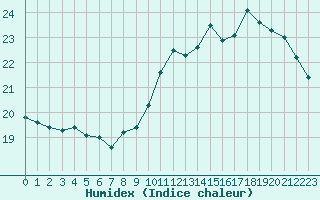 Courbe de l'humidex pour Champagne-sur-Seine (77)