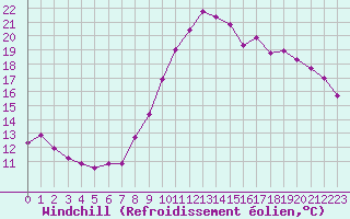 Courbe du refroidissement olien pour Landivisiau (29)