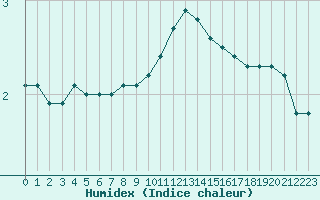 Courbe de l'humidex pour Sainte-Genevive-des-Bois (91)