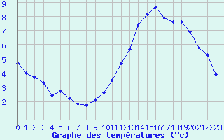 Courbe de tempratures pour Pordic (22)