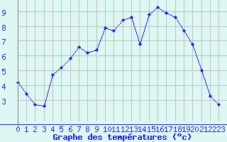 Courbe de tempratures pour Saint-Maximin-la-Sainte-Baume (83)