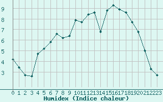 Courbe de l'humidex pour Saint-Maximin-la-Sainte-Baume (83)