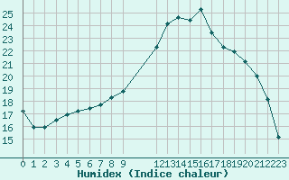 Courbe de l'humidex pour Remich (Lu)