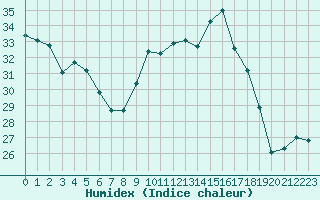 Courbe de l'humidex pour Perpignan Moulin  Vent (66)