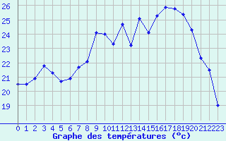 Courbe de tempratures pour Bastia (2B)